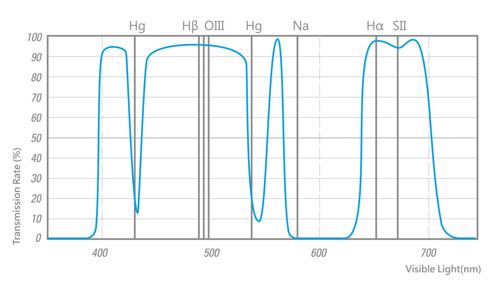 Spectrum of STC Astro-MS filter
