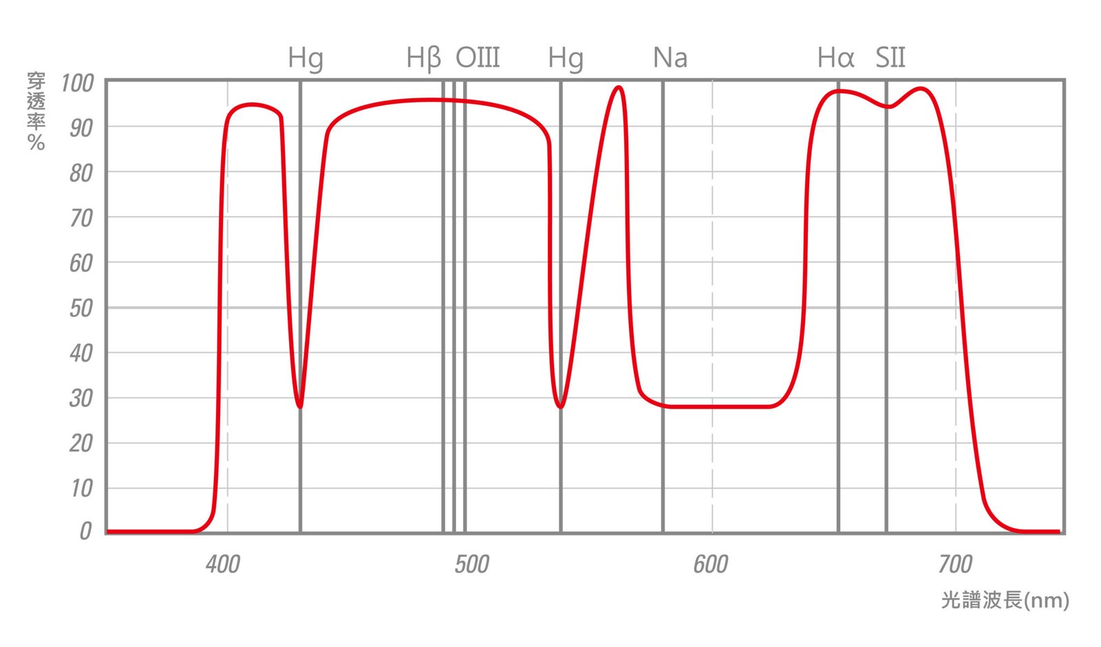 Spectrum of STC Astro-NS filter
